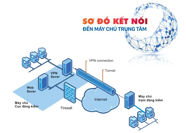 Dây chuyền thiết bị đăng kiểm xe cơ giới 20 Tấn 21 Sơ đồ kết nối thông tin trong dây chuyền đăng kiểm xe cơ giới