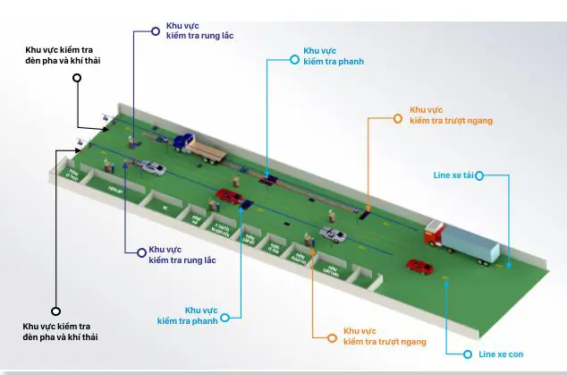 Dây chuyền thiết bị đăng kiểm xe cơ giới 20 Tấn 12 Sơ đồ tổng quan hạ tầng 1 trạm đăng kiểm xe cơ giới 2 line